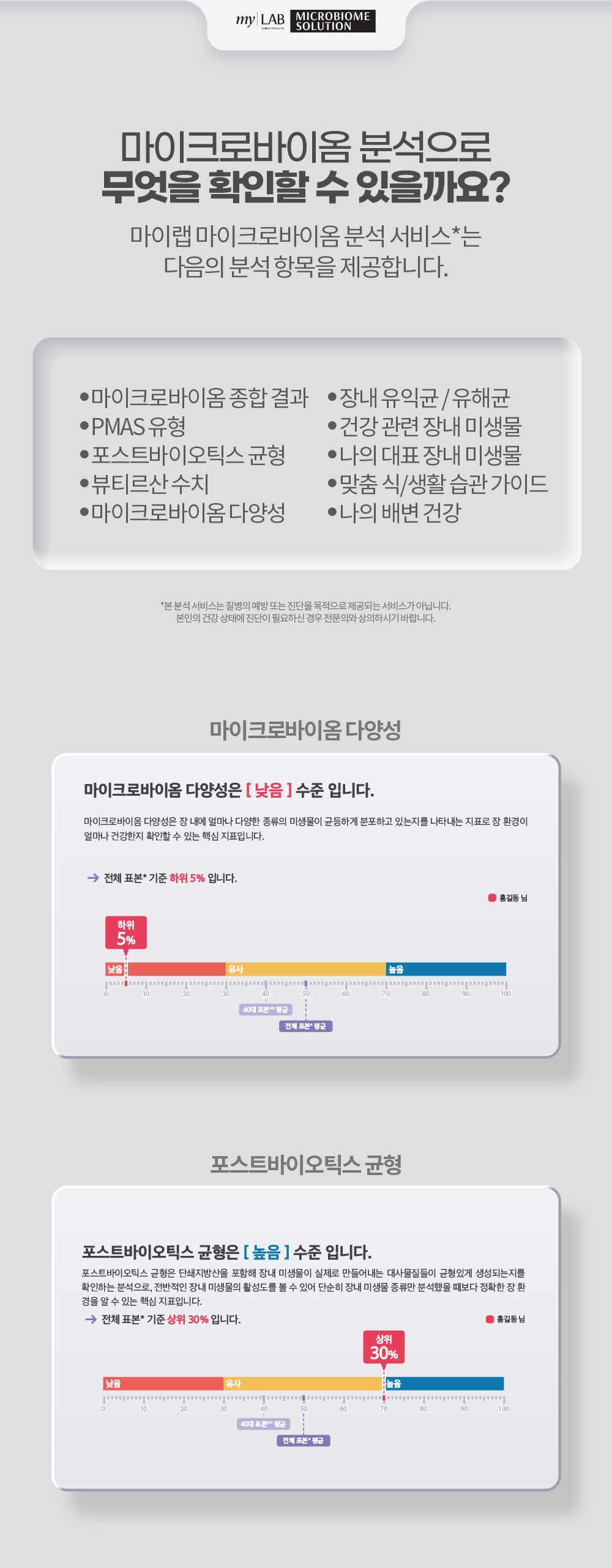 마이크로바이옴 분석으로 무엇을 확인할 수 있을까요? 마이랩 마이크로바이옴 분석 서비스는 다음의 분석 항목을 제공합니다. [마이크로바이옴 다양성, 포스트바이오틱스 균형]
