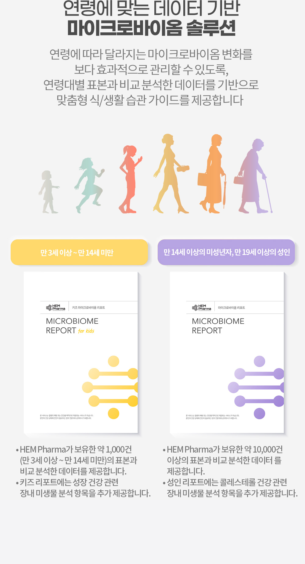 연령에 맞는 데이터 기반 마이크로바이옴 솔루션 연령에 따라 달라지는 마이크로바이옴 변화를 보다 효과적으로 관리할 수 있도록, 연령대별 표본과 비교 분석한 데이터를 기반으로 맞춤형 식/생활 습관 가이드를 제공합니다.