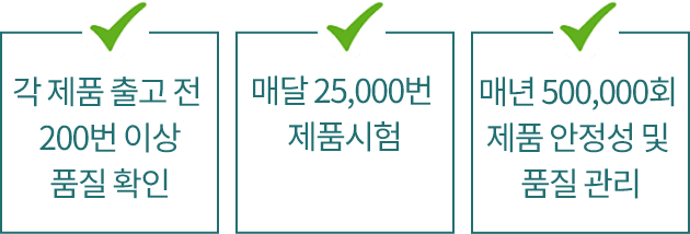 각 제품 출고 전 200번 이상 품질 확인 / 매달 25,000번 제품시험 / 매년 500,000회 제품 안정성 및 품질 관리