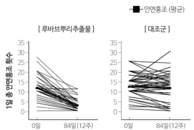 안면홍조 횟수 개선 그래프