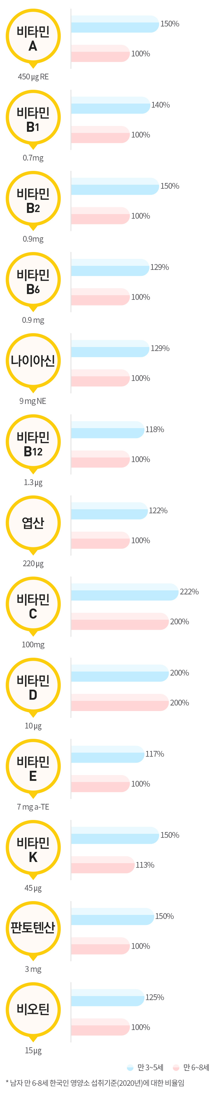 비타민A(450 ㎍ RE) - 만3세~5세:150% / 만6세~8세:100% | 비타민B1(0.7mg) - 만3세~5세:140% / 만6세~8세:100% | 비타민B2(0.9mg) - 만3세~5세:150% / 만6세~8세:100% | 비타민B6(0.9mg) - 만3세~5세:129% / 만6세~8세:100% | 나이아신(9mg NE) - 만3세~5세:129% / 만6세~8세:100% | 비타민B12(1.3㎍) - 만3세~5세:118% / 만6세~8세:100% | 엽산(220㎍) - 만3세~5세:122% / 만6세~8세:100% | 비타민C(100mg) - 만3세~5세:222% / 만6세~8세:200% | 비타민D(10㎍) - 만3세~5세:200% / 만6세~8세:200% | 비타민E(7mg a-TE) - 만3세~5세:117% / 만6세~8세:100% | 비타민K(45㎍) - 만3세~5세:150% / 만6세~8세:113% | 판토텐산(3mg) - 만3세~5세:150% / 만6세~8세:100% | 비오틴(15㎍) - 만3세~5세:125% / 만6세~8세:100%