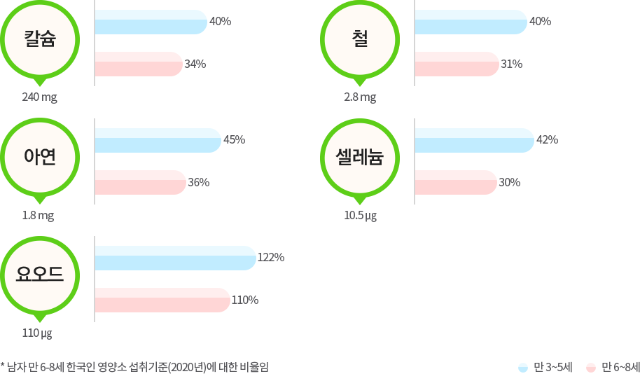 칼슘(240mg) - 만3세~5세:40% / 만6세~8세:34% | 철(2.8mg) - 만3세~5세:40% / 만6세~8세:31% | 아연(1.8mg) - 만3세~5세:45% / 만6세~8세:36% | 셀레늄(10.5㎍) - 만3세~5세:42% / 만6세~8세:30% | 요오드(110㎍) - 만3세~5세:122% / 만6세~8세:110%