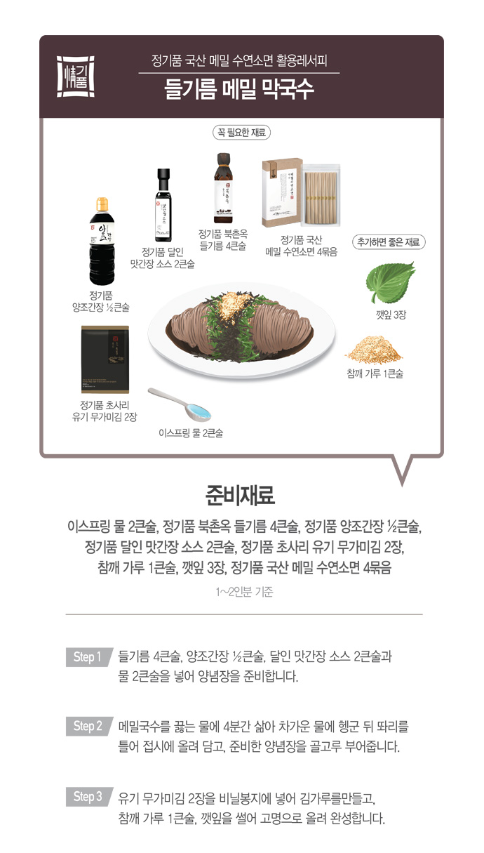 정기품 국산메밀수연소면 활용요리 레서피 - 들기름 메밀 막국수. 준비재료 : 이스프링 물 2큰술, 정기품 북촌옥 들기름 4큰술, 정기품 양조간장 1/2큰술, 정기품 달인 맛간장 소스 2큰술, 정기품 초사리 유기 무가미김 2장, 참깨 가루 1큰술, 깻잎 3장, 정기품 국산 메밀 수연소면 4묶음 / 1~2인분 기준. STEP 1 : 들기름 4큰술, 양조간장 1/2큰술, 달인 맛간장 소스 2큰술과 물 2큰술을 넣어 양념장을 준비합니다. STEP 2 : 메밀국수를 끓는 물에 4분간 삶아 차가운 물에 헹군 뒤 똬리를 틀어 접시에 올려 담고, 준비한 양념장을 골고루 부어줍니다. STEP 3 : 유기 무가미김 2장을 비닐봉지에 넣어 김가루를 만들고, 참깨 가루 1큰술, 깻잎을 썰어 고명으로 올려 완성합니다.