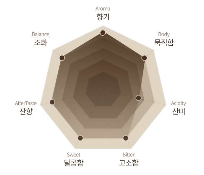 커핑 스코어 이미지