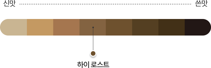 미스틱 블렌드 로스팅 포인트에서 쓴맛(약 55%)보다 신맛(약 45%)에 좀 더 가까운 하이 로스트 맛이다.