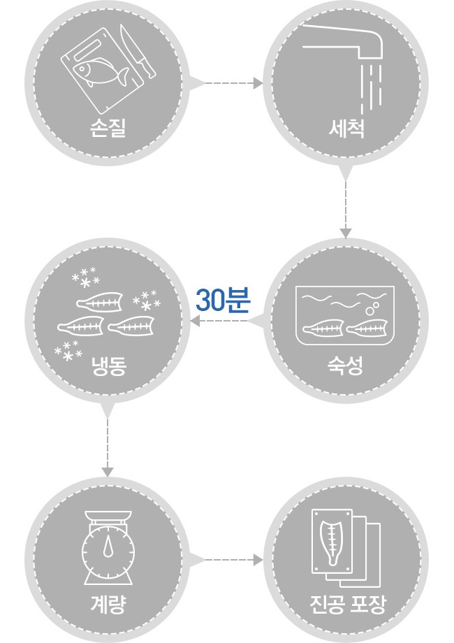 손질 > 세척 > 숙성(30분) > 냉동 > 계량 > 진공포장 > 계량