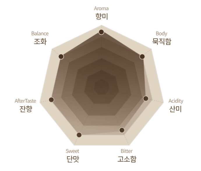 조화, 향미, 묵직함, 산미, 고소함, 단맛, 잔향 7개 그래프