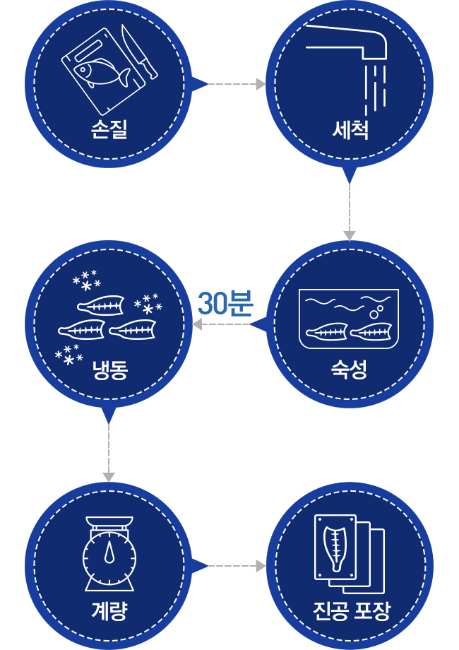 손질, 세척, 숙성 30분, 냉동, 계량, 진공포장