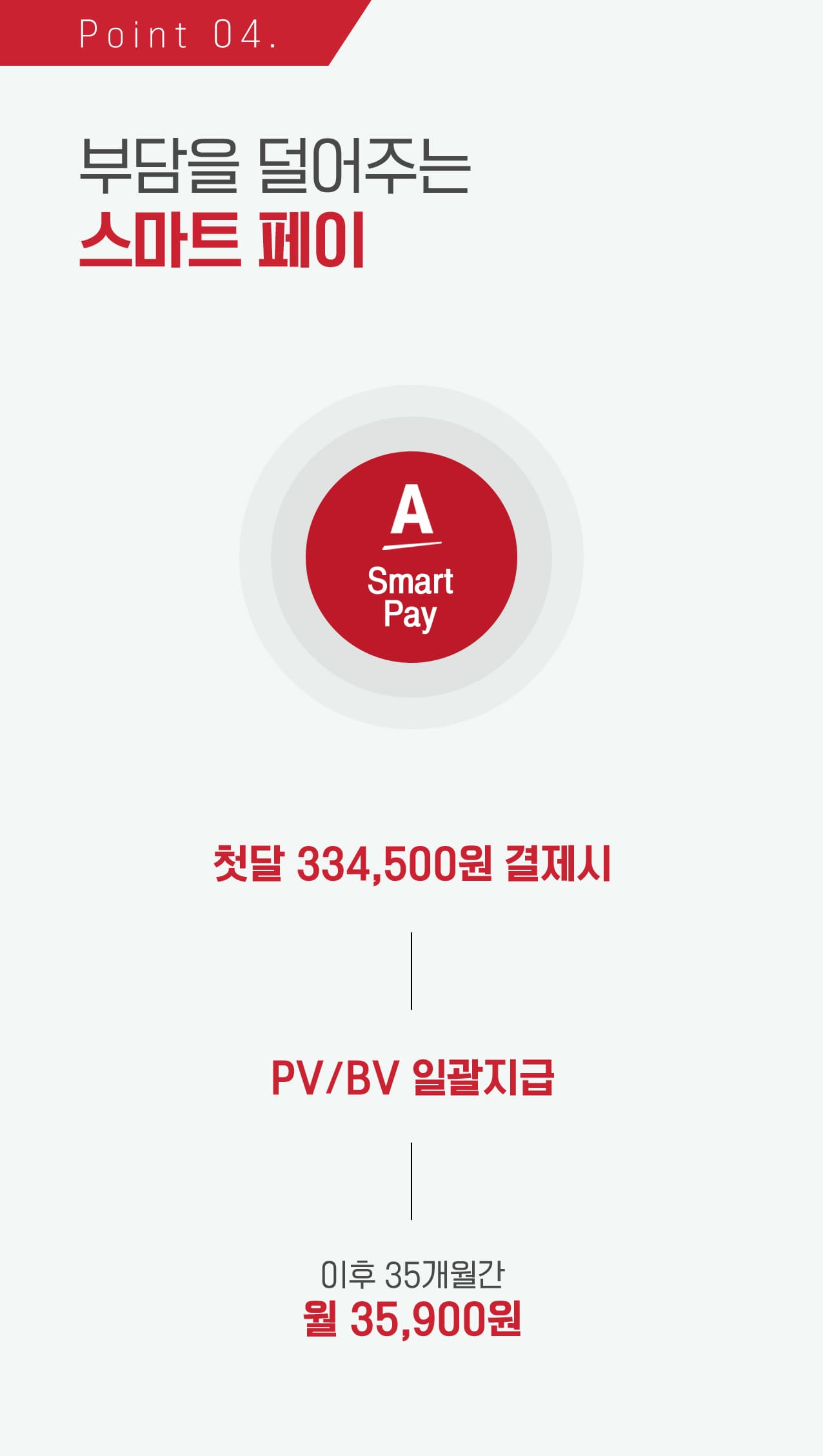 Point 04. 부담을 덜어주는 스마트 페이, A Smart Pay, 첫달 334,500원 결제시, PV/BV 일괄지급, 이후 35개월간 월 35,900원