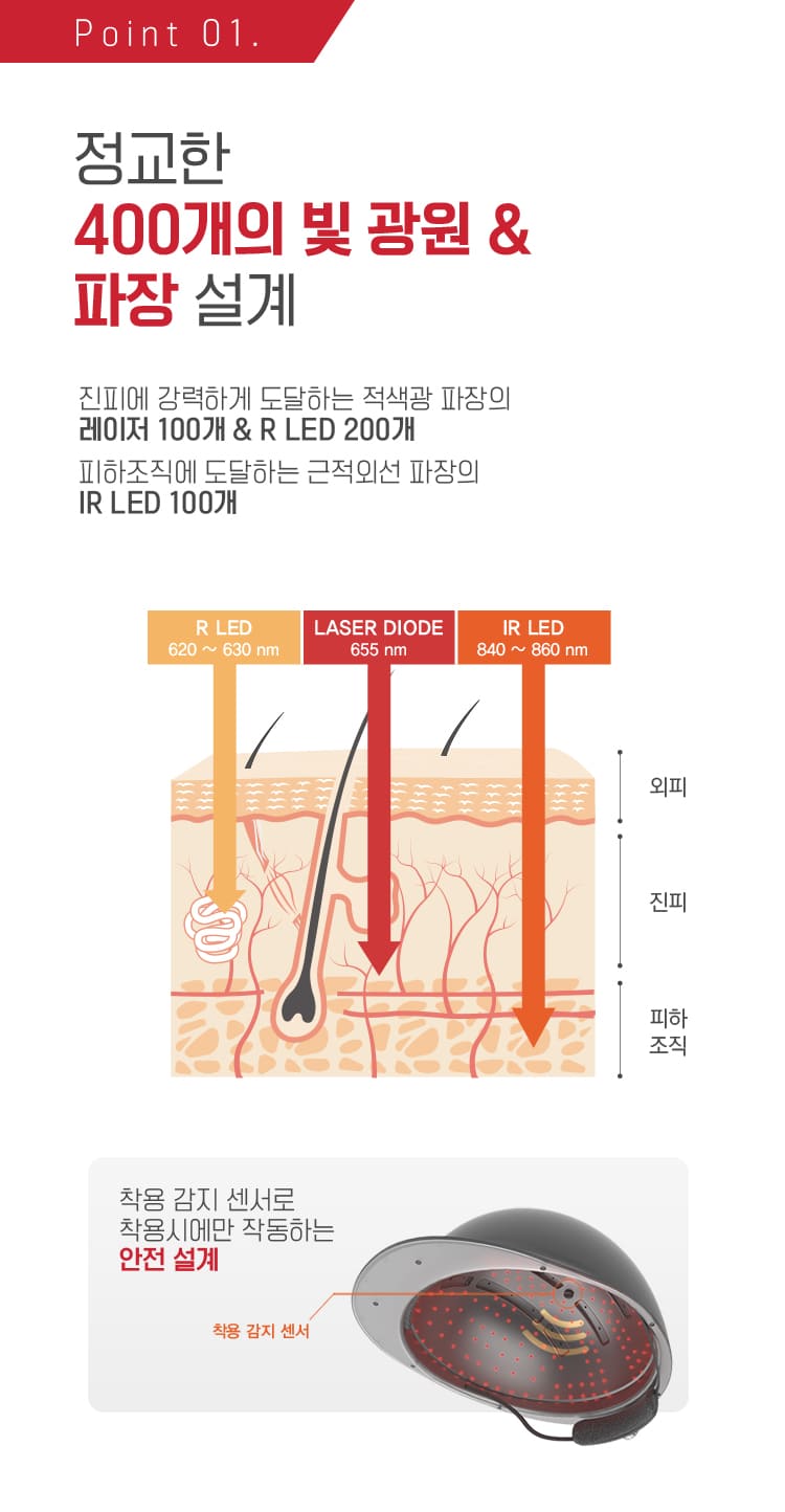 Pont 01 정교한 400개의 빛 광원 & 파장 설계, 진피에 강력하게 도달하는 적색광 파장의 레이저 100개 & R LED 200개, 피하조직에 도달하는 근적외선 파장의 IR LED 100개, R LED 620~630nm, LASER DIODE 655nm, IR LED 840~860nm, 외피, 진피, 피하조기, 착용 감지 센서로 착용시에만 작동하는 안전 설계