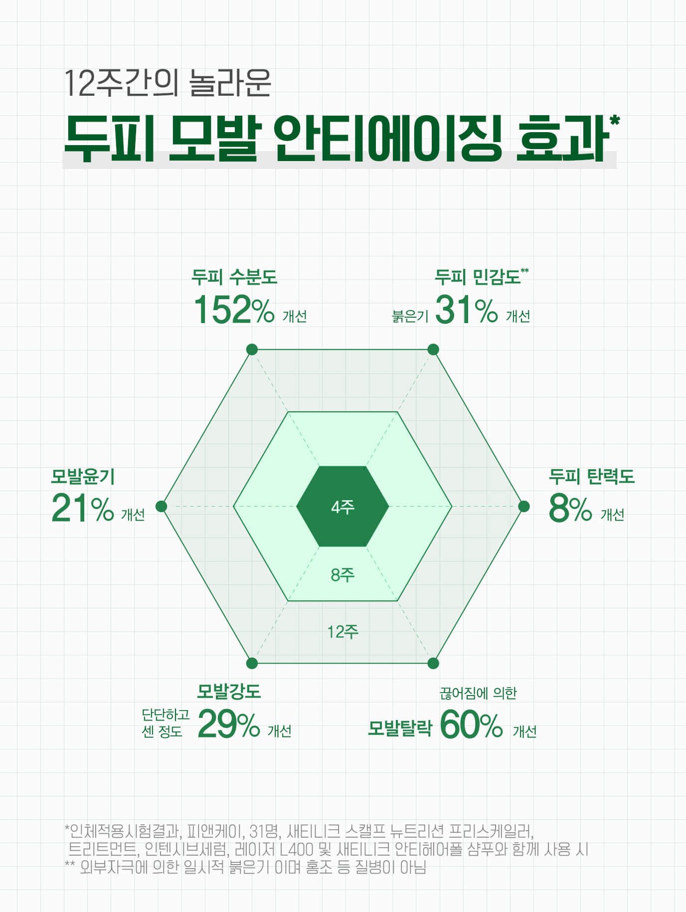 12주간의 놀라운 두피 모발 안티에이징 효과* / 두피 수분도 152% 개선, 두피 민감도** 붉은기 31% 개선, 두피 탄력도 8% 개선, 끊어짐에 의한 모발탈락 60% 개선, 모발강도 단단하고 센 정도 29% 개선, 모발윤기 21% 개선 (*인체적용시험결과, 피앤케이, 31명, 새티니크 스캘프 뉴트리션 프리스케일러, 트리트먼트, 인텐시브세럼, 레이저 L400 및 새티니크 안티헤어폴 샴푸와 함께 사용 시 ** 외부자극에 의한 일시적 붉은기 이며 홍조 등 질병이 아님)
