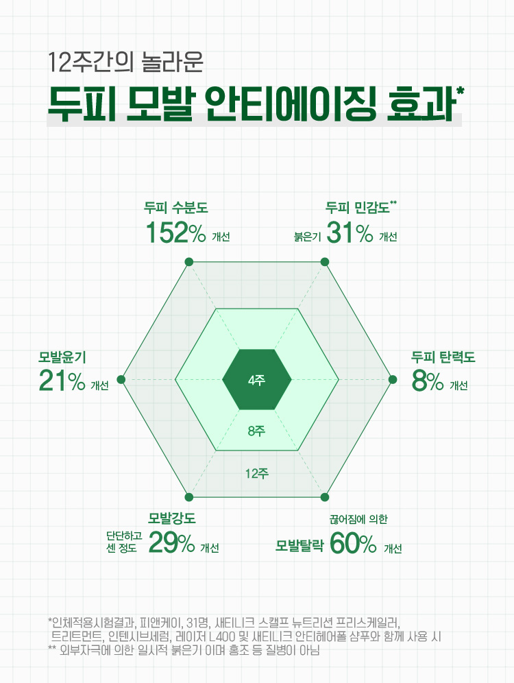 12주간의 놀라운 두피 모발 안티에이징 효과* / 두피 수분도 152% 개선, 두피 민감도** 붉은기 31% 개선, 두피 탄력도 8% 개선, 끊어짐에 의한 모발탈락 60% 개선, 모발강도 단단하고 센 정도 29% 개선, 모발윤기 21% 개선 (*인체적용시험결과, 피앤케이, 31명, 새티니크 스캘프 뉴트리션 프리스케일러, 트리트먼트, 인텐시브세럼, 레이저 L400 및 새티니크 안티헤어폴 샴푸와 함께 사용 시 ** 외부자극에 의한 일시적 붉은기 이며 홍조 등 질병이 아님)