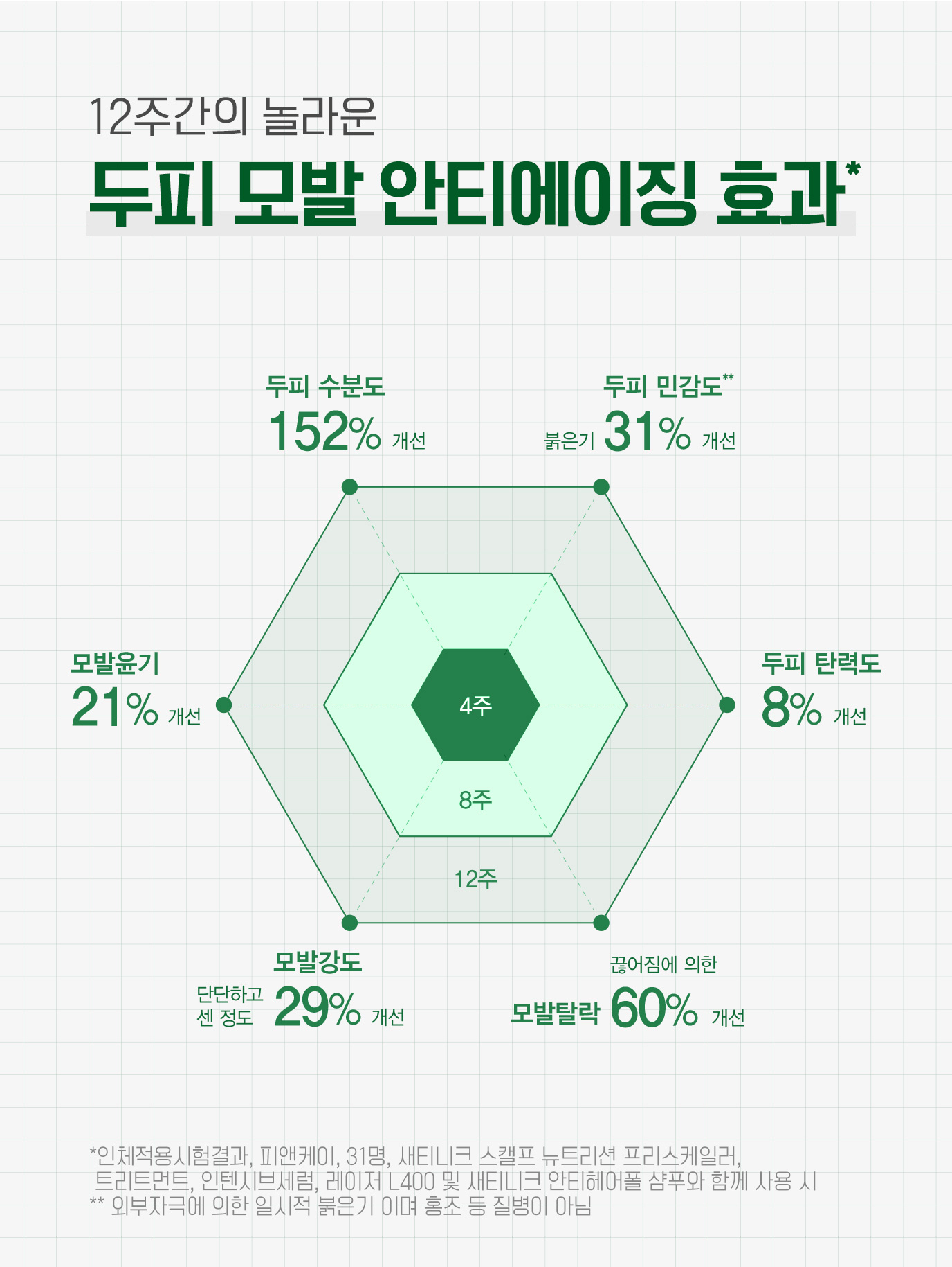 12주간의 놀라운 두피 모발 안티에이징 효과* / 두피 수분도 152% 개선, 두피 민감도** 붉은기 31% 개선, 두피 탄력도 8% 개선, 끊어짐에 의한 모발탈락 60% 개선, 모발강도 단단하고 센 정도 29% 개선, 모발윤기 21% 개선 (*인체적용시험결과, 피앤케이, 31명, 새티니크 스캘프 뉴트리션 프리스케일러, 트리트먼트, 인텐시브세럼, 레이저 L400 및 새티니크 안티헤어폴 샴푸와 함께 사용 시 ** 외부자극에 의한 일시적 붉은기 이며 홍조 등 질병이 아님)