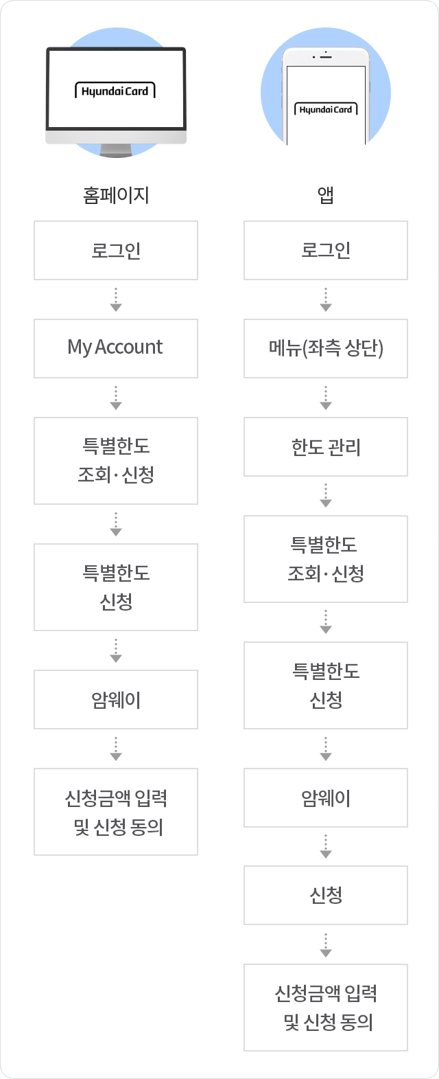 PC홈페이지 : 로그인 -> My Account -> 특별한도 조회·신청 -> 특별한도 신청 -> 암웨이 -> 신청금액 입력 및 신청 동의 / 앱 : 로그인 -> 메뉴(좌측 상단) -> 한도 관리 -> 특별한도 조회·신청 -> 특별한도 신청 -> 암웨이 -> 신청 -> 신청금액 입력 및 신청 동의